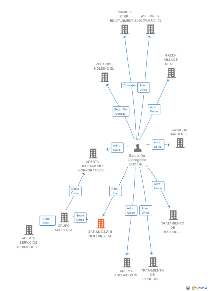 Vinculaciones societarias de OCEANOAZUL HOLDING SL