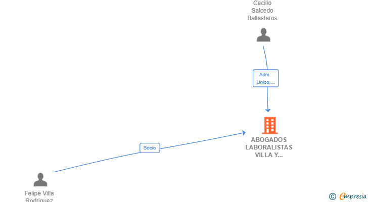 Vinculaciones societarias de ABOGADOS LABORALISTAS VILLA Y SALCEDO SLP