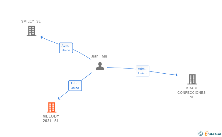Vinculaciones societarias de MELODY 2021 SL
