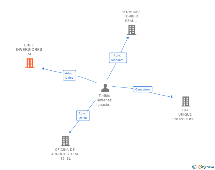 Vinculaciones societarias de LHFC INVERSIONES SL