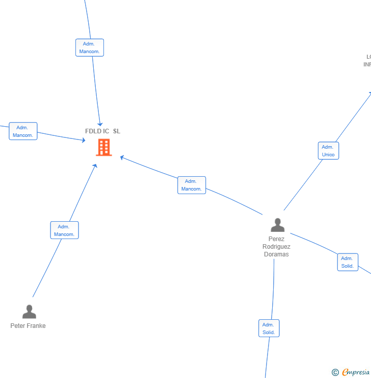 Vinculaciones societarias de FDLD IC SL