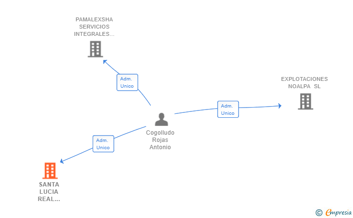 Vinculaciones societarias de SANTA LUCIA REAL ESTATE SL