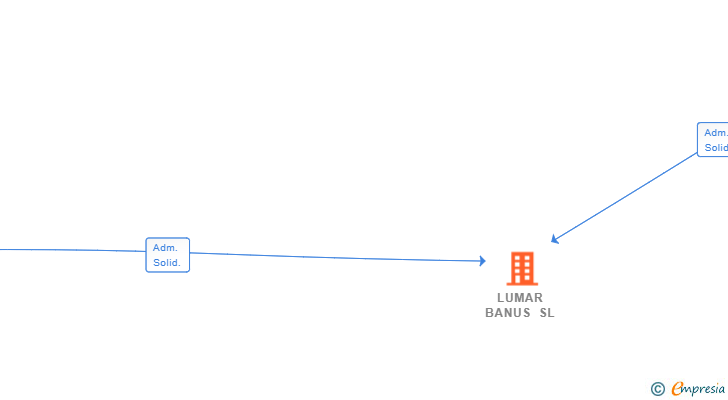 Vinculaciones societarias de LUMAR BANUS SL