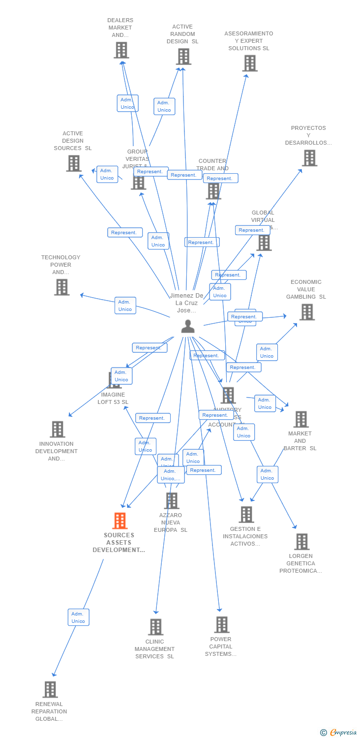 Vinculaciones societarias de SOURCES ASSETS DEVELOPMENT SL