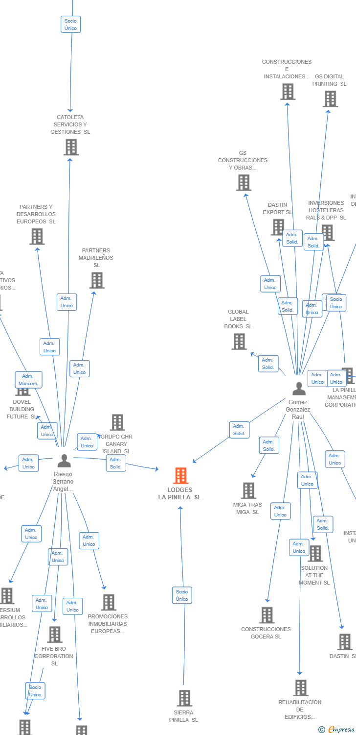 Vinculaciones societarias de LODGES LA PINILLA SL