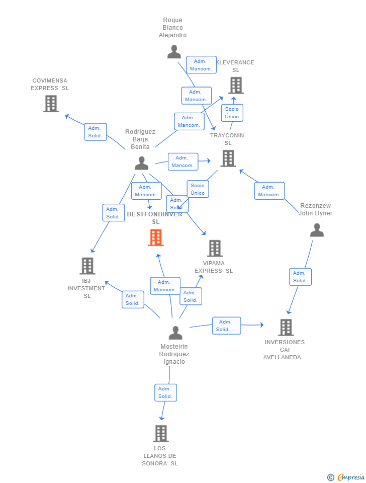 Vinculaciones societarias de BESTFONDINVER SL