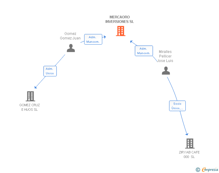 Vinculaciones societarias de MERCAORO INVERSIONES SL
