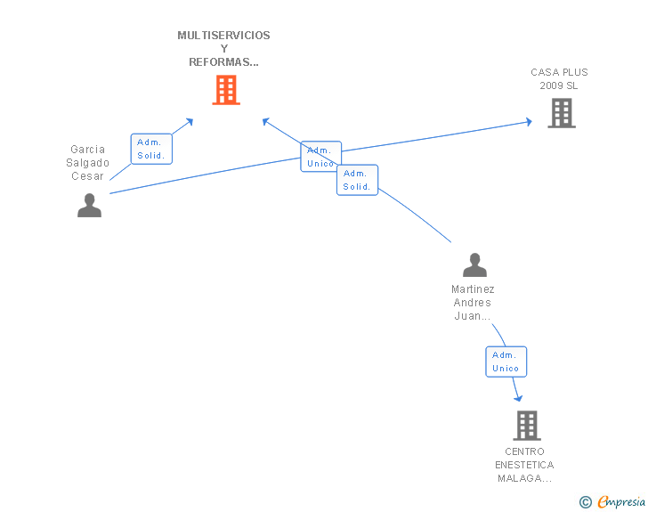 Vinculaciones societarias de MULTISERVICIOS Y REFORMAS PLUS 2009 SL