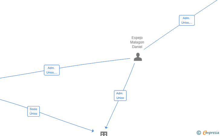 Vinculaciones societarias de MIRROR VENTURES SL