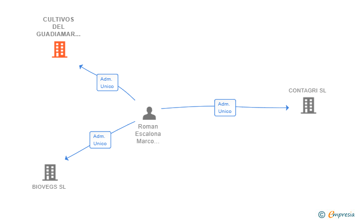 Vinculaciones societarias de CULTIVOS DEL GUADIAMAR SL