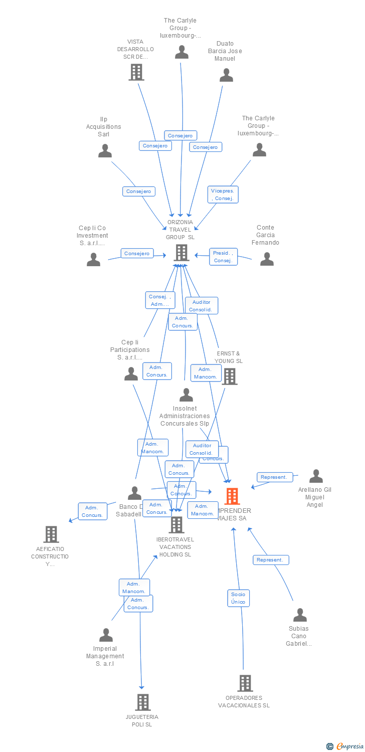 Vinculaciones societarias de EMPRENDER VIAJES SA (EXTINGUIDA)