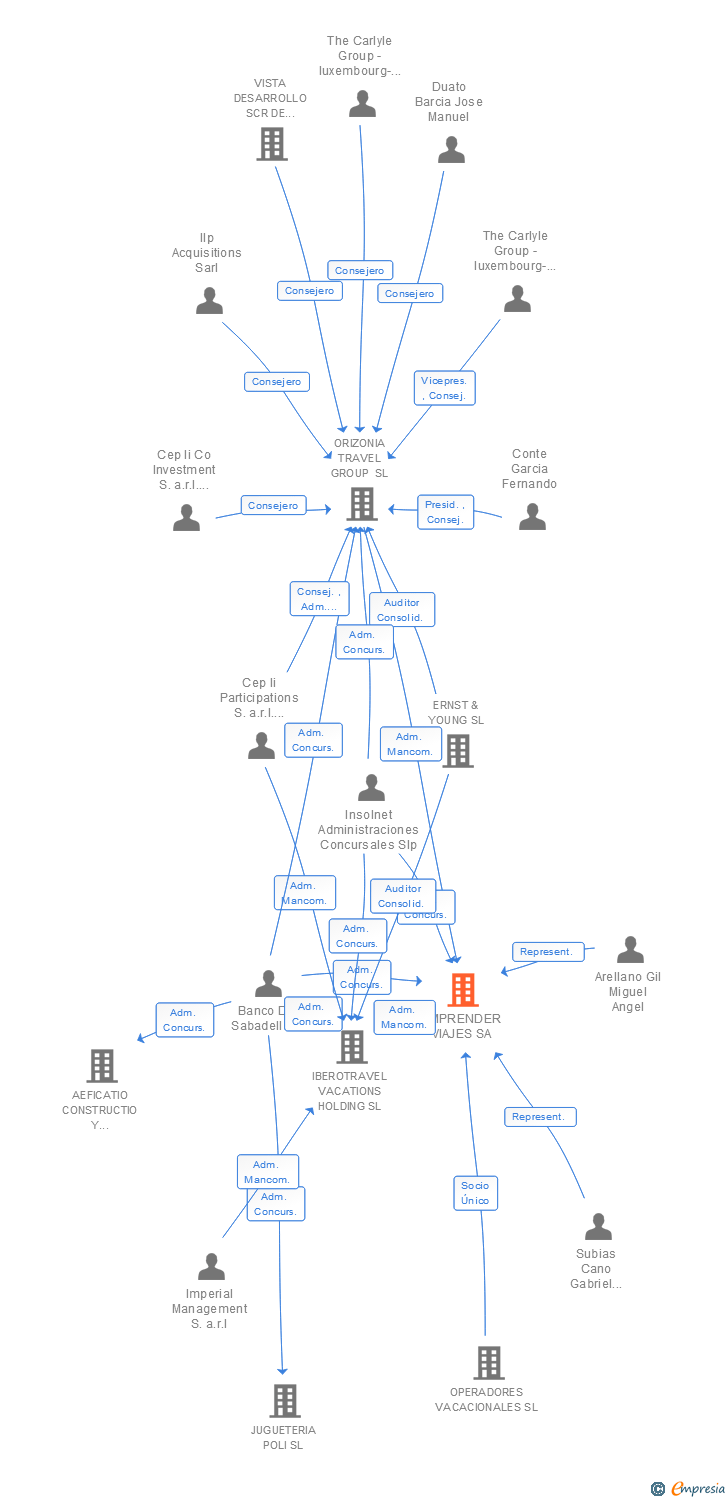 Vinculaciones societarias de EMPRENDER VIAJES SA