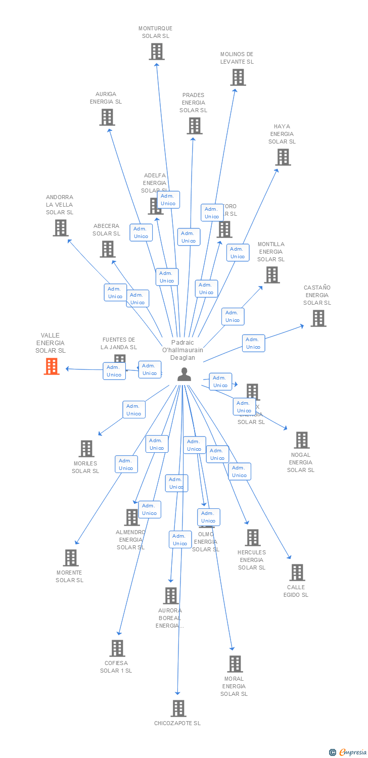 Vinculaciones societarias de VALLE ENERGIA SOLAR SL