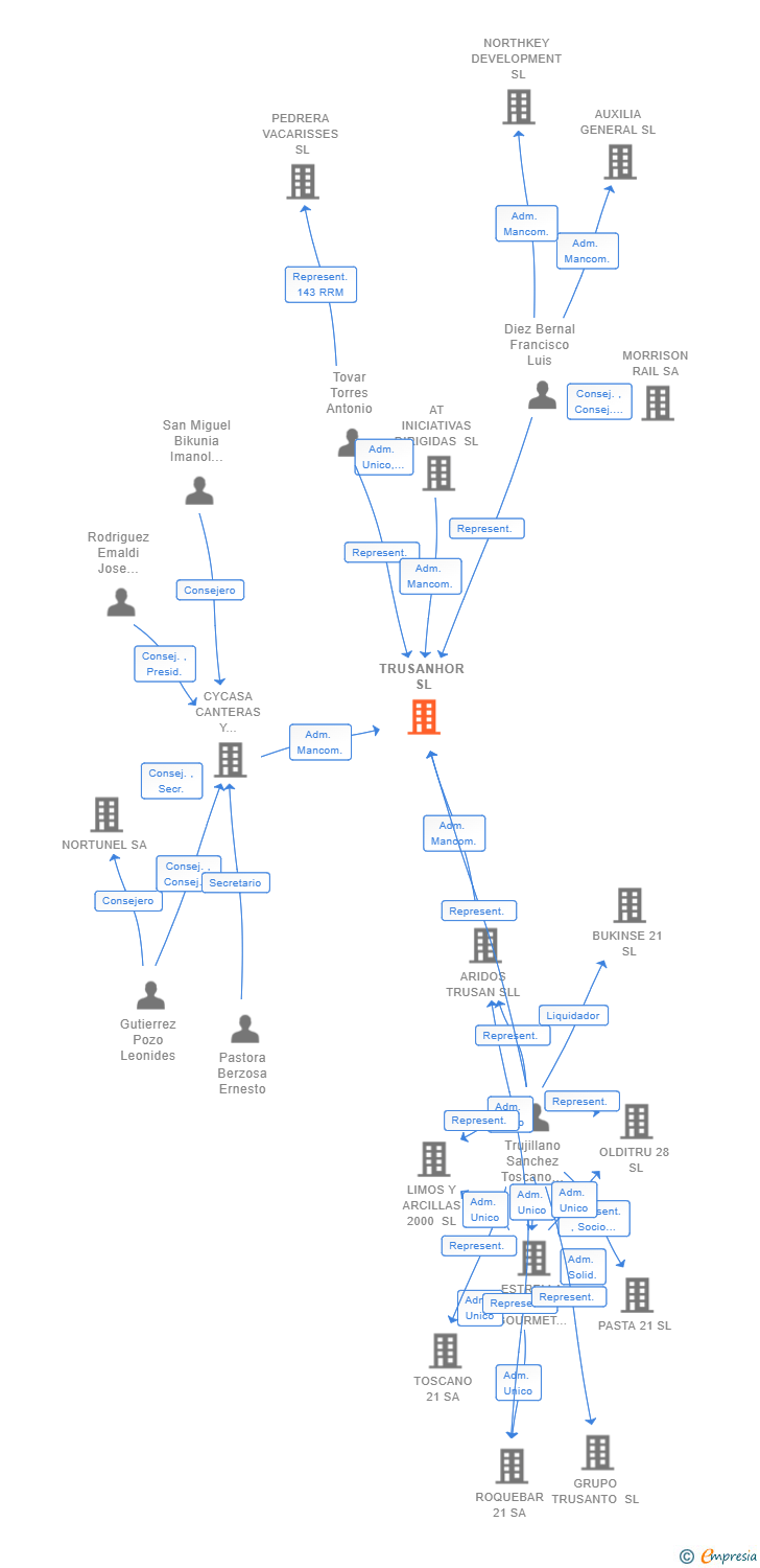 Vinculaciones societarias de TRUSANHOR SL