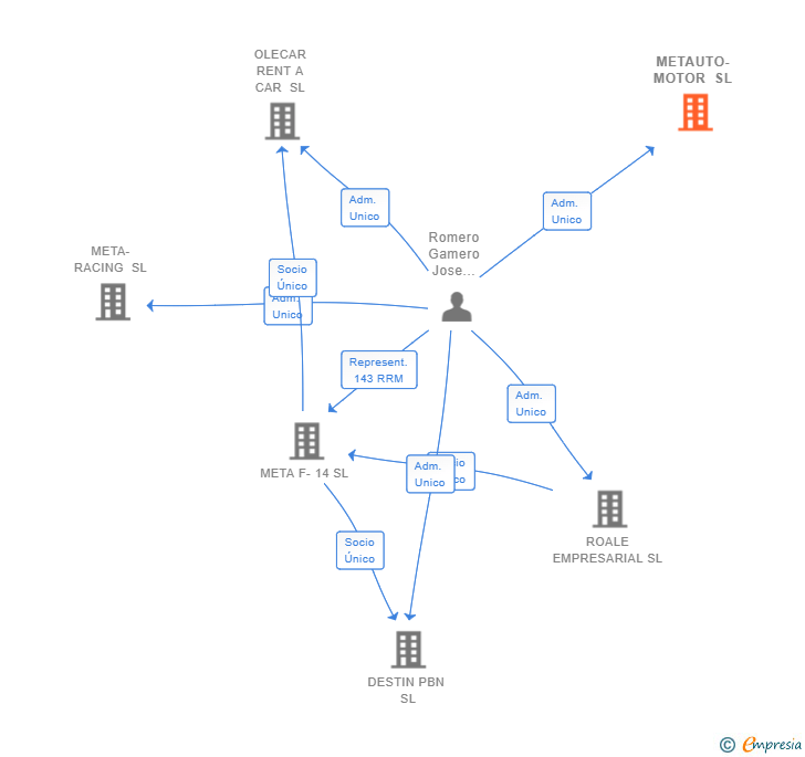 Vinculaciones societarias de METAUTO-MOTOR SL
