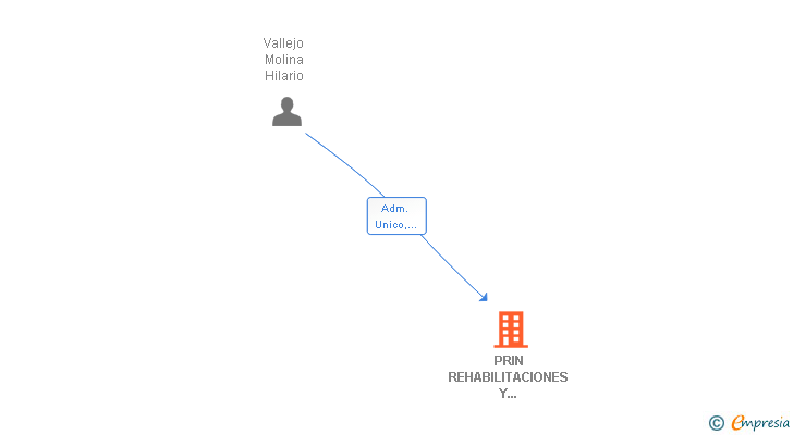 Vinculaciones societarias de PRIN REHABILITACIONES Y REFORMAS SL