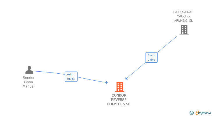 Vinculaciones societarias de CONDOR REVERSE LOGISTICS SL