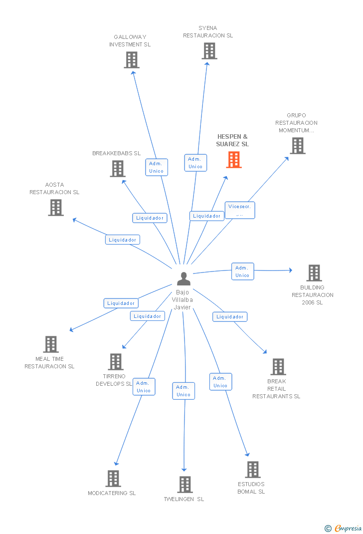 Vinculaciones societarias de HESPEN & SUAREZ SL