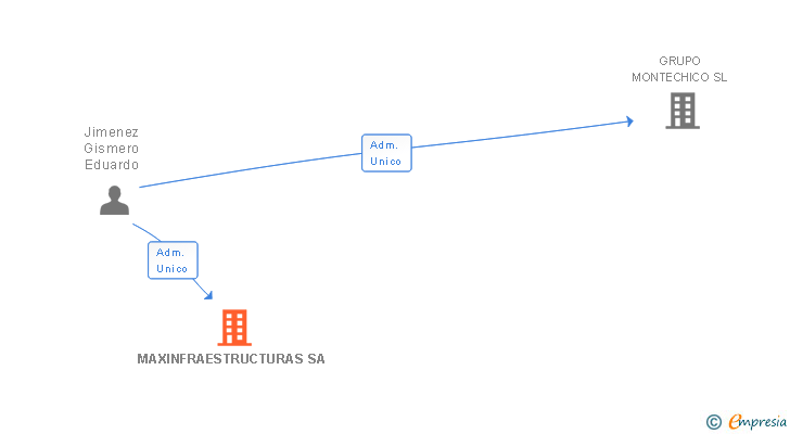 Vinculaciones societarias de MAXINFRAESTRUCTURAS SA