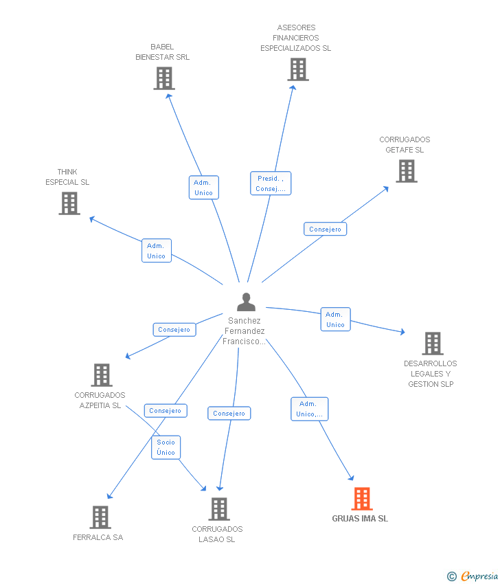 Vinculaciones societarias de GRUAS IMA SL