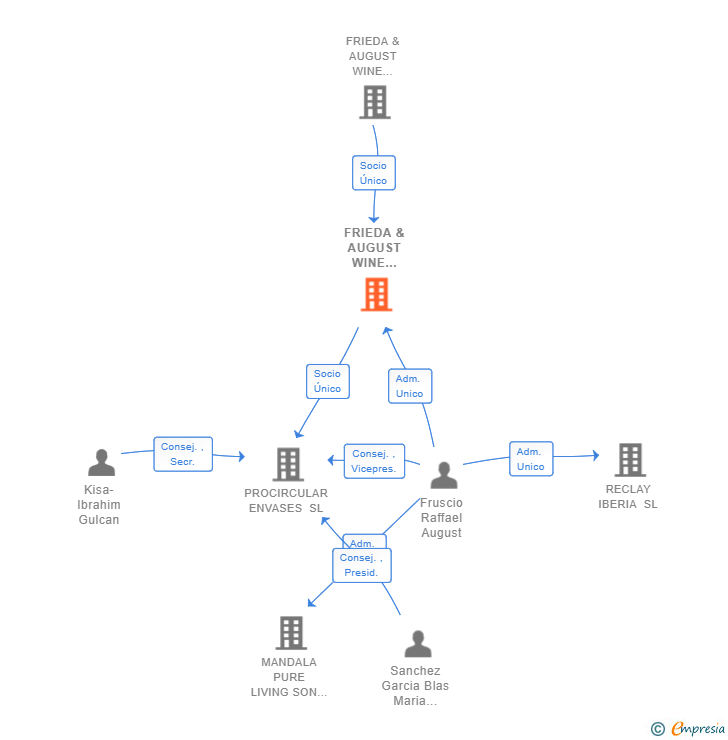 Vinculaciones societarias de FRIEDA & AUGUST WINE CONCEPT IBERIA SL