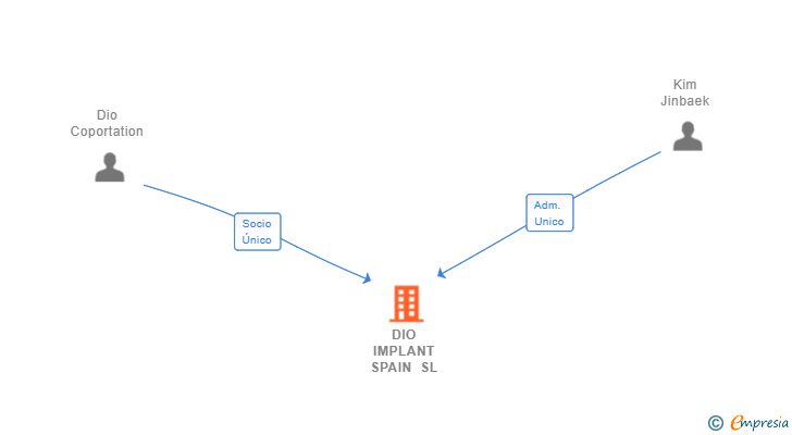 Vinculaciones societarias de DIO IMPLANT SPAIN SL