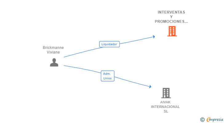 Vinculaciones societarias de INTERVENTAS Y PROMOCIONES SL