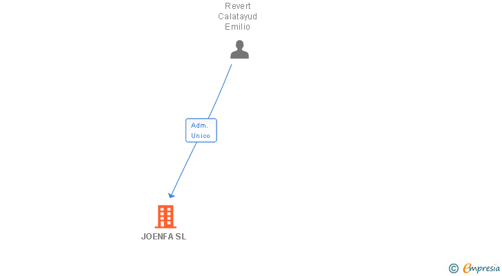 Vinculaciones societarias de JOENFA SL