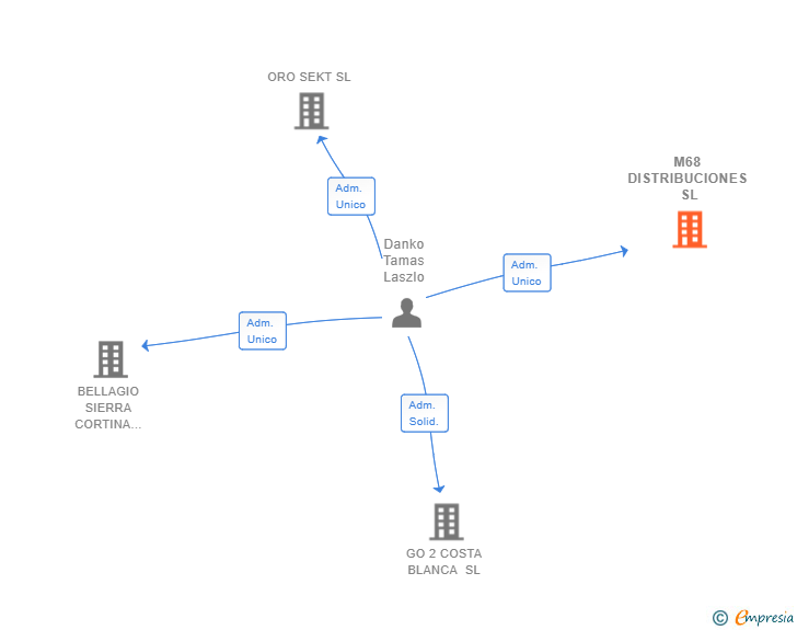 Vinculaciones societarias de M68 DISTRIBUCIONES SL