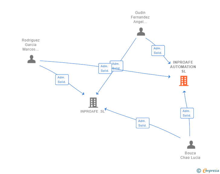 Vinculaciones societarias de INPROAFE AUTOMATION SL