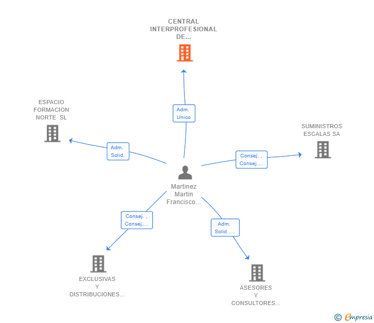 Vinculaciones societarias de CENTRAL INTERPROFESIONAL DE NEGOCIOS E INVERSIONES SL