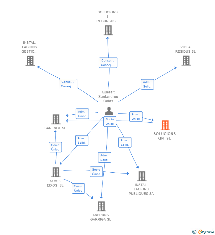 Vinculaciones societarias de SOLUCIONS QN SL