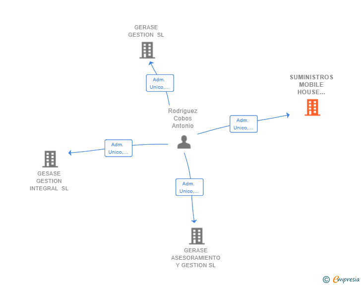 Vinculaciones societarias de SUMINISTROS MOBILE HOUSE GESTION SL