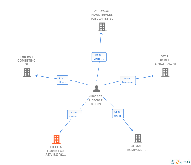 Vinculaciones societarias de TILERS BUSINESS ADVISORS SL