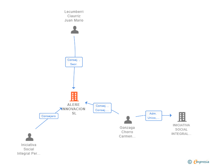 Vinculaciones societarias de ALERE INNOVACION SL (EXTINGUIDA)