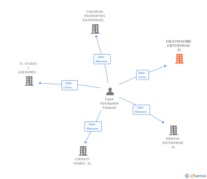 Vinculaciones societarias de ENJOYAHOME ENTERPRISE SL