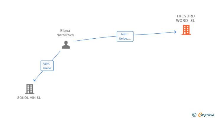 Vinculaciones societarias de TRESORD WORD SL