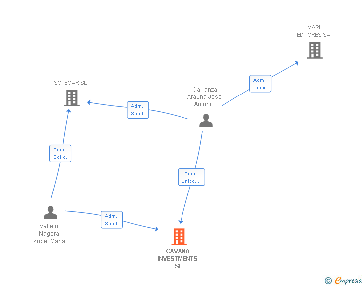 Vinculaciones societarias de CAVANA INVESTMENTS SL