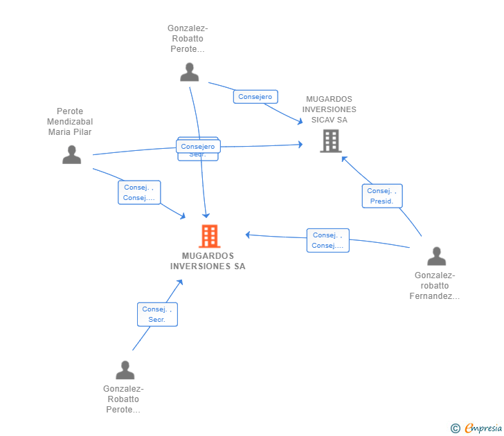 Vinculaciones societarias de MUGARDOS INVERSIONES SA