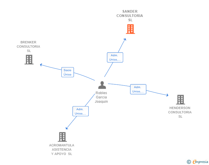 Vinculaciones societarias de SANDER CONSULTORIA SL
