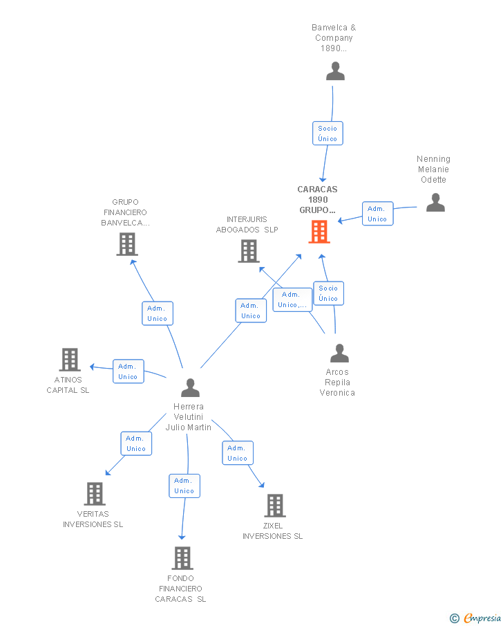 Vinculaciones societarias de CARACAS 1890 GRUPO FINANCIERO SL
