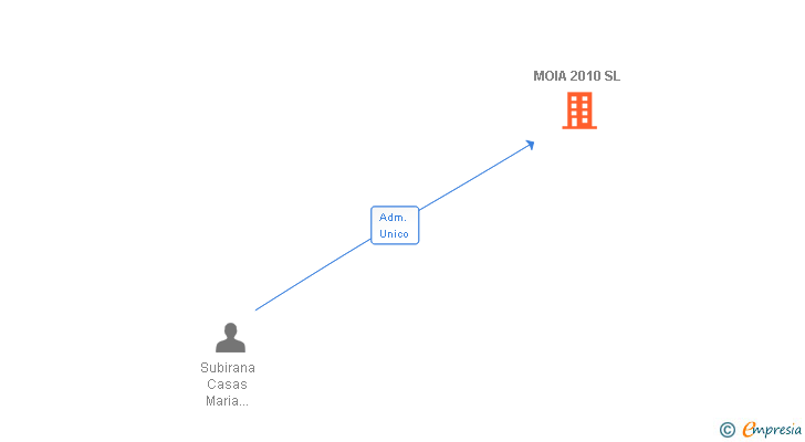 Vinculaciones societarias de MOIA 2010 SL