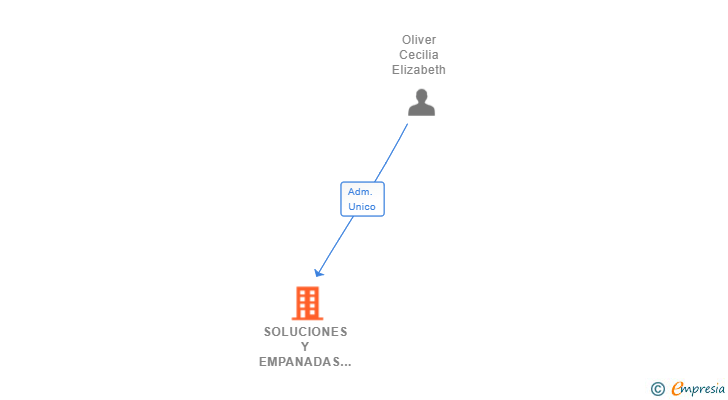 Vinculaciones societarias de SOLUCIONES Y EMPANADAS SL