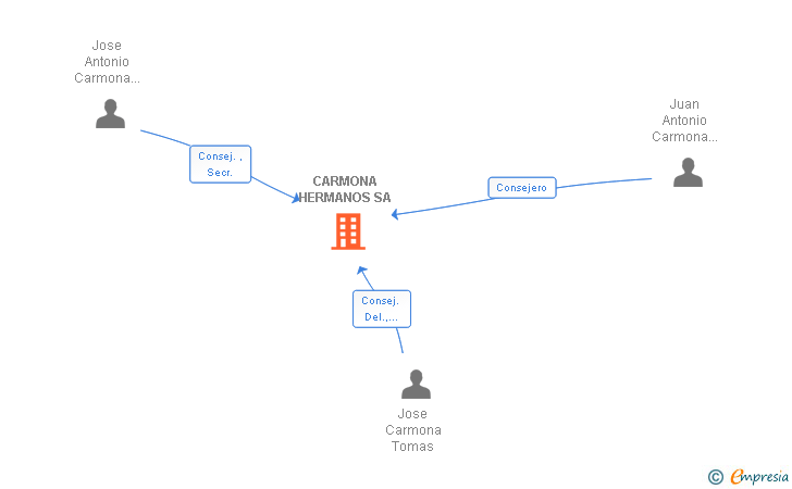 Vinculaciones societarias de CARMONA HERMANOS SA