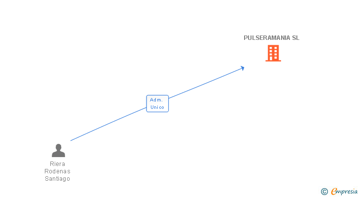 Vinculaciones societarias de PULSERAMANIA SL