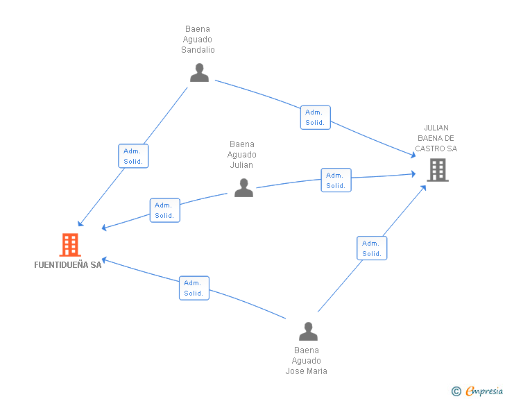 Vinculaciones societarias de FUENTIDUEÑA SA