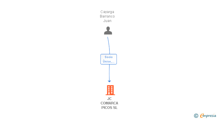 Vinculaciones societarias de JC COMARCA PICOS SL
