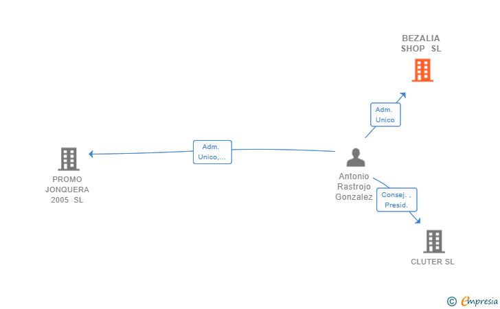 Vinculaciones societarias de BEZALIA SHOP SL