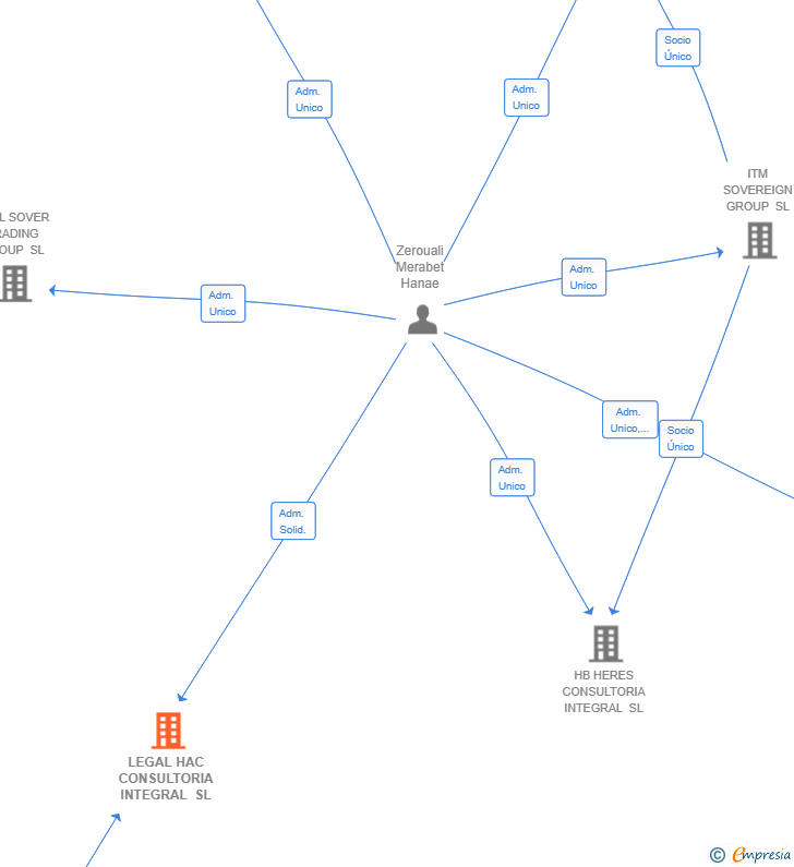 Vinculaciones societarias de LEGAL HAC CONSULTORIA INTEGRAL SL