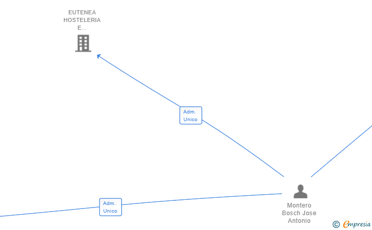 Vinculaciones societarias de ACTIVOS DIFERENCIALES INVERSIONES SL